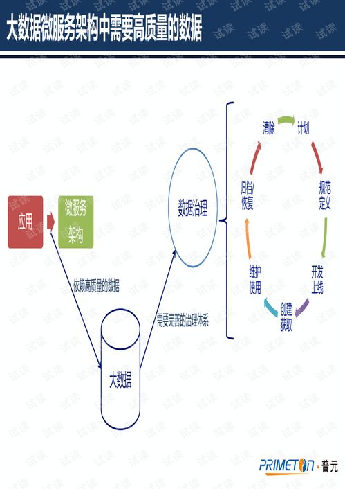 微服務(wù)架構(gòu)下的數(shù)據(jù)治理 構(gòu)建高效、可靠的數(shù)據(jù)處理服務(wù)